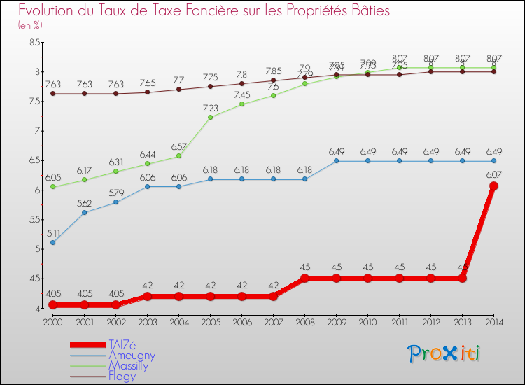 Evolution du taux de la taxe foncière sur le bati pour TAIZé et les communes proches de 2000 à 2014 Comparaison des taux de taxe foncière sur le bati pour TAIZé et les communes voisines de 2000 à 2014