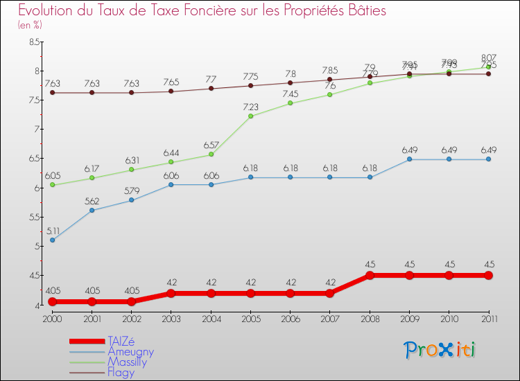 Evolution du taux de la taxe foncière sur le bati pour TAIZé et les communes proches Comparaison des taux de taxe foncière sur le bati pour TAIZé et les communes voisines