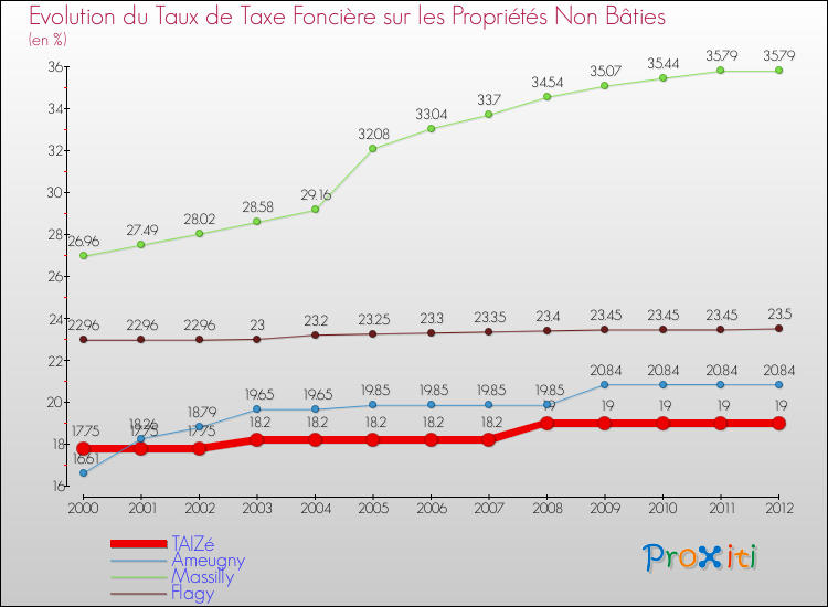 Evolution du taux de la taxe foncière sur les immeubles et terrains non batis pour TAIZé et les communes proches de 2000 à 2012 Comparaison des taux de la taxe foncière sur les immeubles et terrains non batis pour TAIZé et les communes voisines de 2000 à 2012