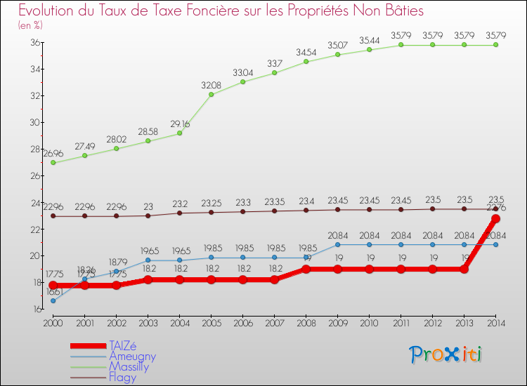 Evolution du taux de la taxe foncière sur les immeubles et terrains non batis pour TAIZé et les communes proches de 2000 à 2014 Comparaison des taux de la taxe foncière sur les immeubles et terrains non batis pour TAIZé et les communes voisines de 2000 à 2014