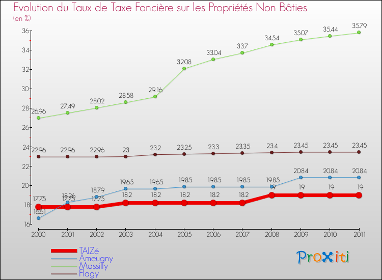 Evolution du taux de la taxe foncière sur les immeubles et terrains non batis pour TAIZé et les communes proches Comparaison des taux de la taxe foncière sur les immeubles et terrains non batis pour TAIZé et les communes voisines
