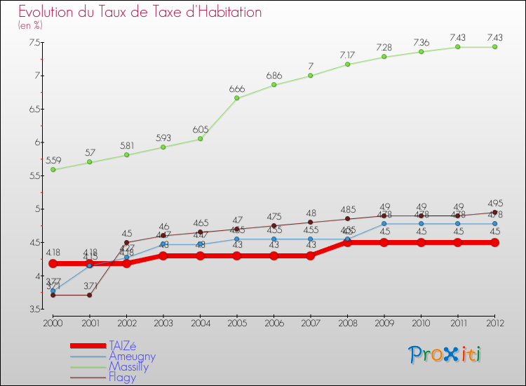 Evolution du taux de la taxe d'habitation pour TAIZé et les communes proches Comparaison des taux de la taxe d'habitation pour TAIZé et les communes voisines