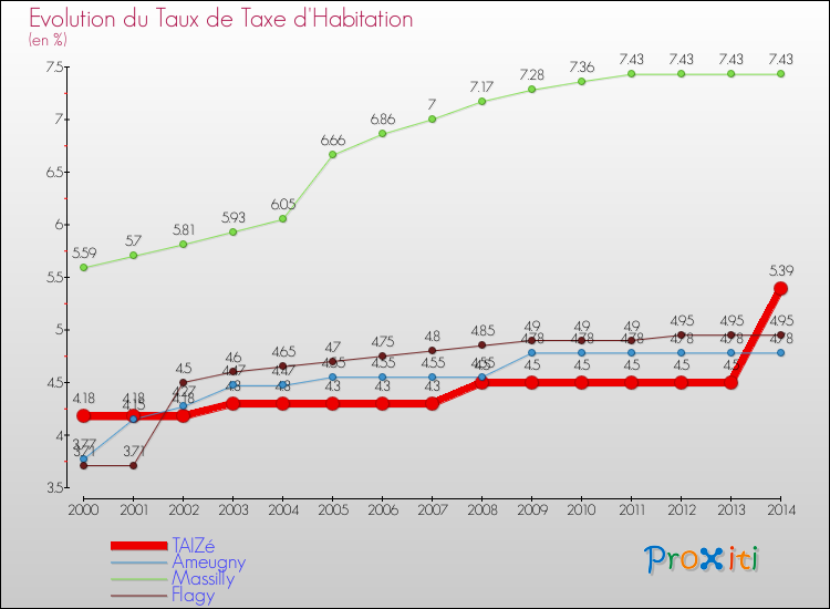 Evolution du taux de la taxe d'habitation pour TAIZé et les communes proches de 2000 à 2014 Comparaison des taux de la taxe d'habitation pour TAIZé et les communes voisines de 2000 à 2014