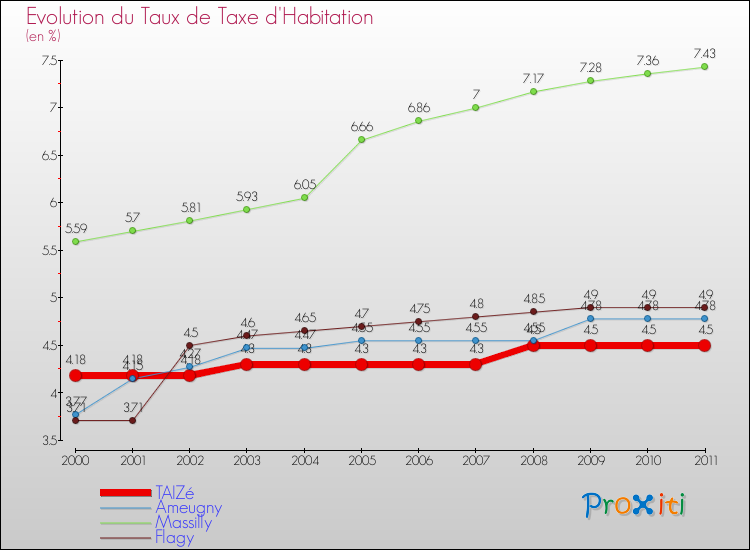 Evolution du taux de la taxe d'habitation pour TAIZé et les communes proches Comparaison des taux de la taxe d'habitation pour TAIZé et les communes voisines
