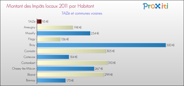 Montant des impôts locaux par Habitant pour TAIZé et les communes proches Comparaison des impôts locaux par habitant pour TAIZé et les communes voisines