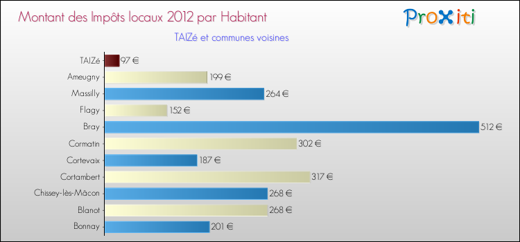 Montant des impôts locaux par Habitant pour TAIZé et les communes proches Comparaison des impôts locaux par habitant pour TAIZé et les communes voisines