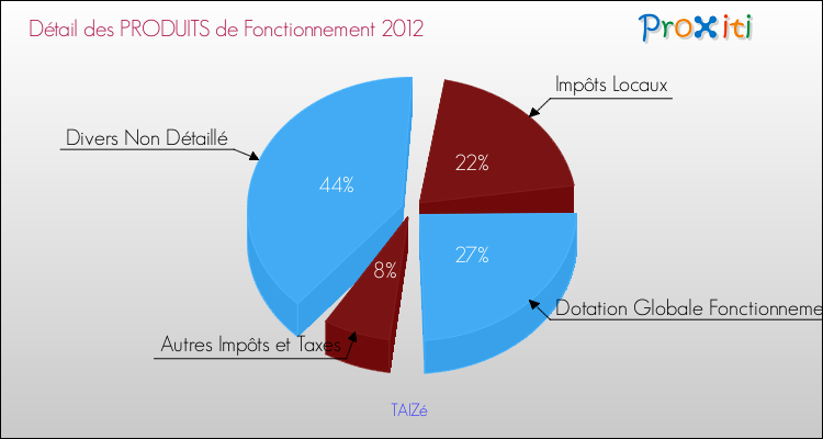 Décomposition du Budget de Fonctionnement 2012 de la commune de TAIZé Budget de Fonctionnement 2012 pour la commune de TAIZé