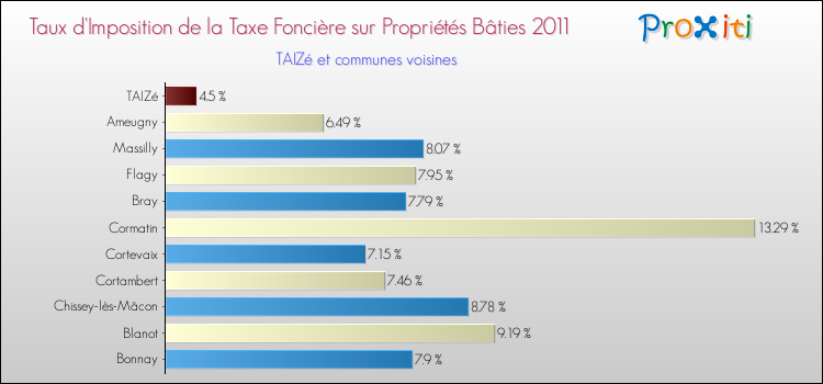 Taux d'imposition de la taxe foncière sur le bati 2011 pour TAIZé et les communes proches Comparaison des taux d'imposition de la taxe foncière sur le bati 2011 pour TAIZé et les communes voisines