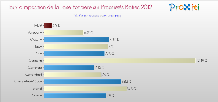 Taux d'imposition de la taxe foncière sur le bati 2012 pour TAIZé et les communes proches Comparaison des taux d'imposition de la taxe foncière sur le bati 2012 pour TAIZé et les communes voisines