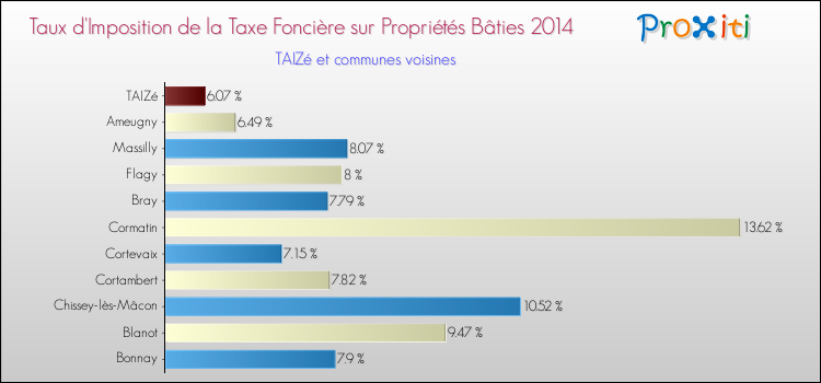 Taux d'imposition de la taxe foncière sur le bati 2014 pour TAIZé et les communes proches Comparaison des taux d'imposition de la taxe foncière sur le bati 2014 pour TAIZé et les communes voisines