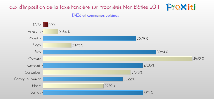 Taux d'imposition de la taxe foncière sur les immeubles et terrains non batis 2011 pour TAIZé et les communes proches Comparaison des taux d'imposition de la taxe foncière sur les immeubles et terrains non batis 2011 pour TAIZé et les communes voisines