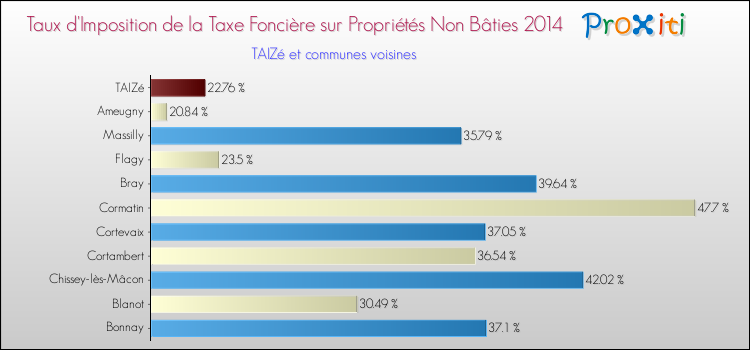 Taux d'imposition de la taxe foncière sur les immeubles et terrains non batis 2014 pour TAIZé et les communes proches Comparaison des taux d'imposition de la taxe foncière sur les immeubles et terrains non batis 2014 pour TAIZé et les communes voisines