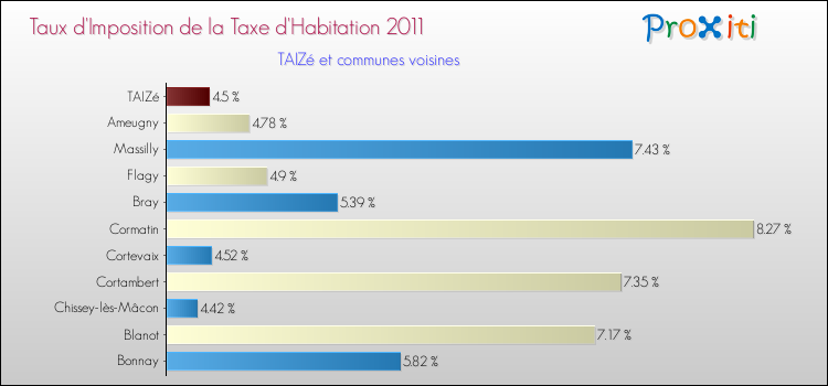 Taux d'imposition de la taxe d'habitation 2011 pour TAIZé et les communes proches Comparaison des taux d'imposition de la taxe d'habitation 2011 pour TAIZé et les communes voisines