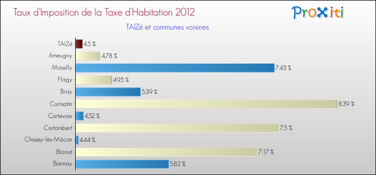 Taux d'imposition de la taxe d'habitation 2012 pour TAIZé et les communes proches Comparaison des taux d'imposition de la taxe d'habitation 2012 pour TAIZé et les communes voisines