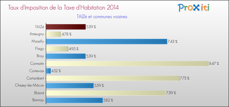 Taux d'imposition de la taxe d'habitation 2014 pour TAIZé et les communes proches Comparaison des taux d'imposition de la taxe d'habitation 2014 pour TAIZé et les communes voisines