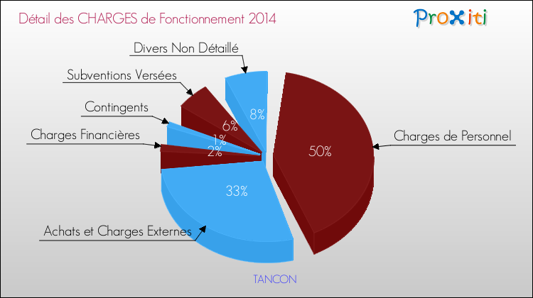 Décomposition des Charges de Fonctionnement 2014 de la commune de TANCON Charges de Fonctionnement 2014 pour la commune de TANCON