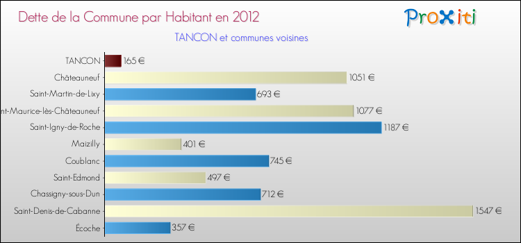 Dette par habitant de la commune en 2012 pour TANCON et les communes proches Comparaison de la dette par habitant de la commune en 2012 pour TANCON et les communes voisines