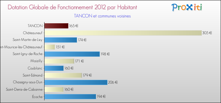 Montant des dotations globales de fonctionnement DGF par Habitant pour TANCON et les communes proches Comparaison des des dotations globales de fonctionnement DGF par habitant pour TANCON et les communes voisines