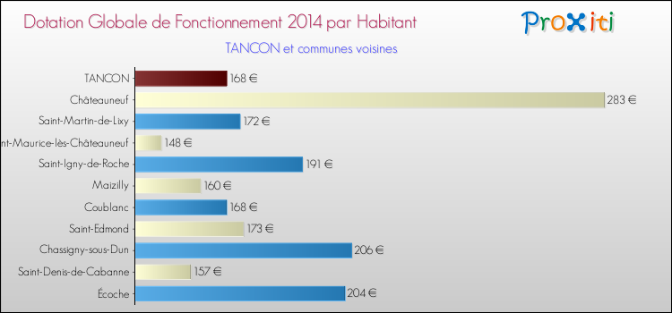 Montant des dotations globales de fonctionnement DGF par Habitant pour TANCON et les communes proches en 2014. Comparaison des des dotations globales de fonctionnement DGF par habitant pour TANCON et les communes voisines en 2014.