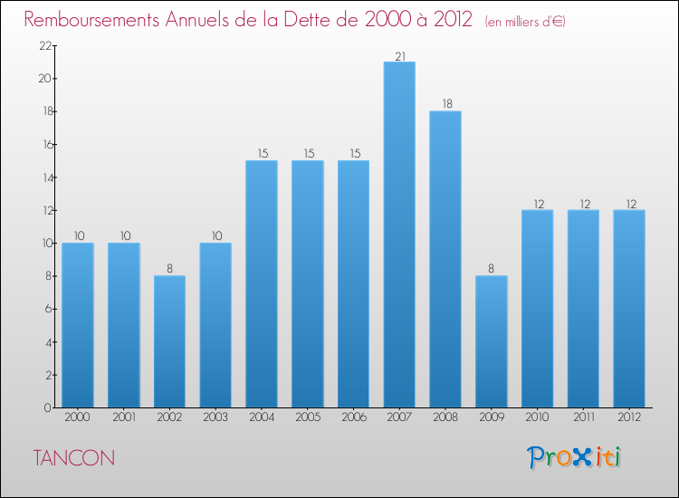 Evolution de l'annuité de la dette pour la commune de TANCON de 2000 à 2012 Annuités de la dette pour TANCON de 2000 à 2012
