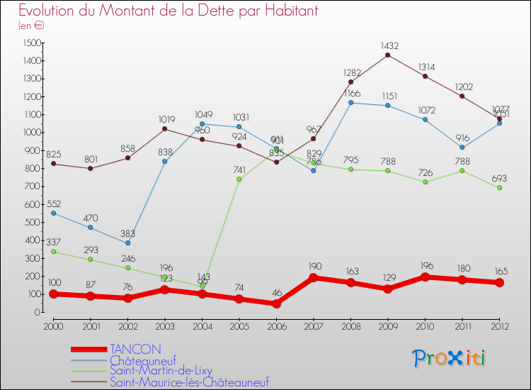 Evolution de la dette par habitant pour la commune de TANCON et les communes proches de 2000 à 2012 Comparaison de la dette par habitant pour TANCON et les communes voisines de 2000 à 2012