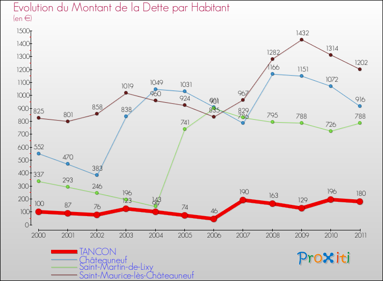 Evolution de la dette par habitant pour la commune de TANCON et les communes proches Comparaison de la dette par habitant pour TANCON et les communes voisines