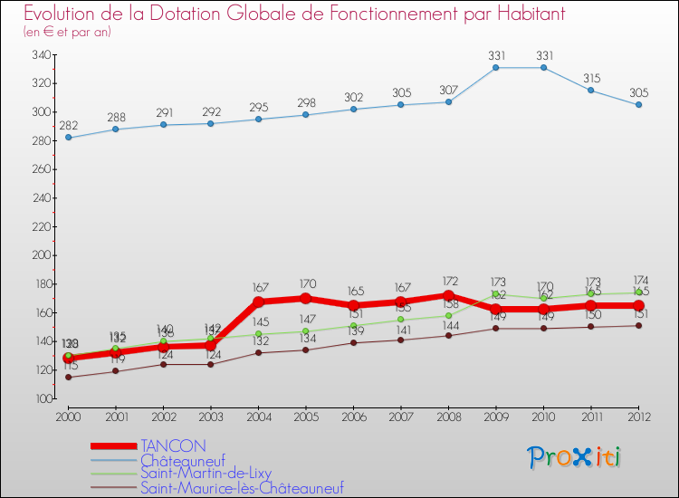 Evolution et montant de la dotation globale de fonctionnement par Habitant pour TANCON et les communes proches Comparaison des dotations globales de fonctionnement par habitant pour TANCON et les communes voisines