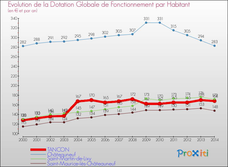 Evolution et montant de la dotation globale de fonctionnement par Habitant pour TANCON et les communes proches de 2000 à 2014. Comparaison des dotations globales de fonctionnement par habitant pour TANCON et les communes voisines de 2000 à 2014.