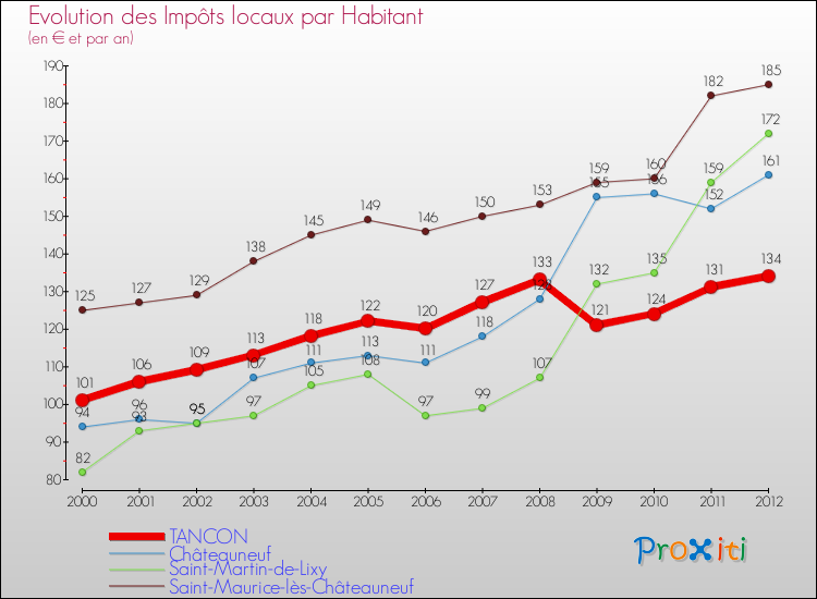 Evolution et montant des impôts locaux par Habitant pour TANCON et les communes proches Comparaison des impôts locaux par habitant pour TANCON et les communes voisines