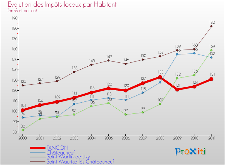 Evolution et montant des impôts locaux par Habitant pour TANCON et les communes proches Comparaison des impôts locaux par habitant pour TANCON et les communes voisines