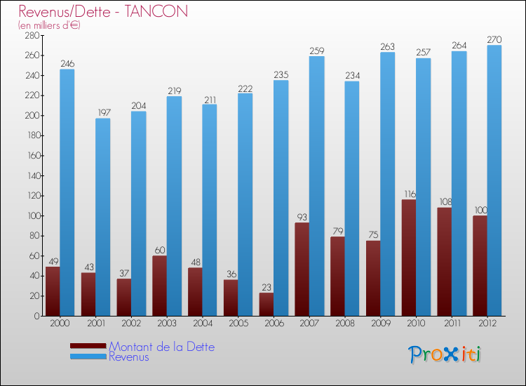 Evolution comparée de la dette et des revenus pour la commune de TANCON de 2000 à 2012 Comparaison de la dette et des revenus pour TANCON de 2000 à 2012