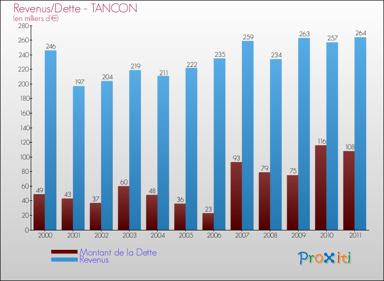 Evolution comparée de la dette et des revenus pour la commune de TANCON de 2000 à 2011 Comparaison de la dette et des revenus pour TANCON de 2000 à 2011