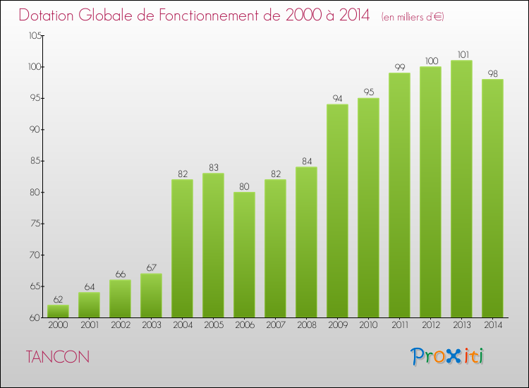 Evolution du montant de la Dotation Globale de Fonctionnement pour la commune de TANCON de 2000 à 2014 Evolution du montant de la Dotation Globale de Fonctionnement pour TANCON de 2000 à 2014
