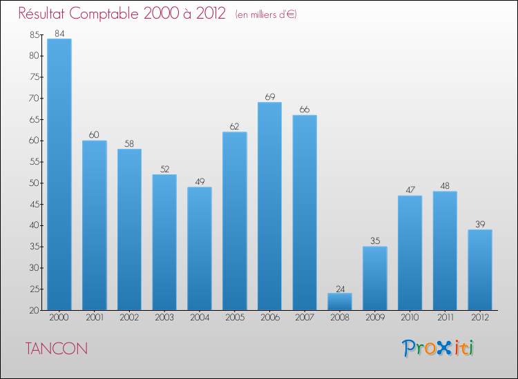 Evolution du résultat comptable pour la commune de TANCON de 2000 à 2012 Evolution du résultat comptable pour TANCON de 2000 à 2012