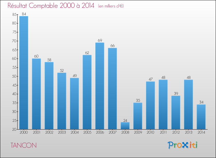 Evolution du résultat comptable pour la commune de TANCON de 2000 à 2014 Evolution du résultat comptable pour TANCON de 2000 à 2014
