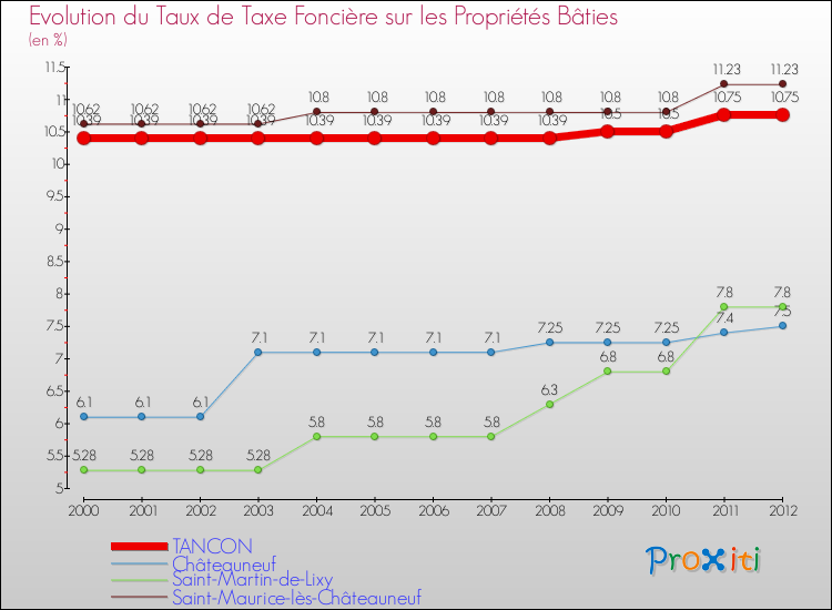 Evolution du taux de la taxe foncière sur le bati pour TANCON et les communes proches de 2000 à 2012 Comparaison des taux de taxe foncière sur le bati pour TANCON et les communes voisines de 2000 à 2012