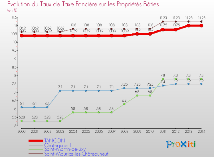 Evolution du taux de la taxe foncière sur le bati pour TANCON et les communes proches de 2000 à 2014 Comparaison des taux de taxe foncière sur le bati pour TANCON et les communes voisines de 2000 à 2014