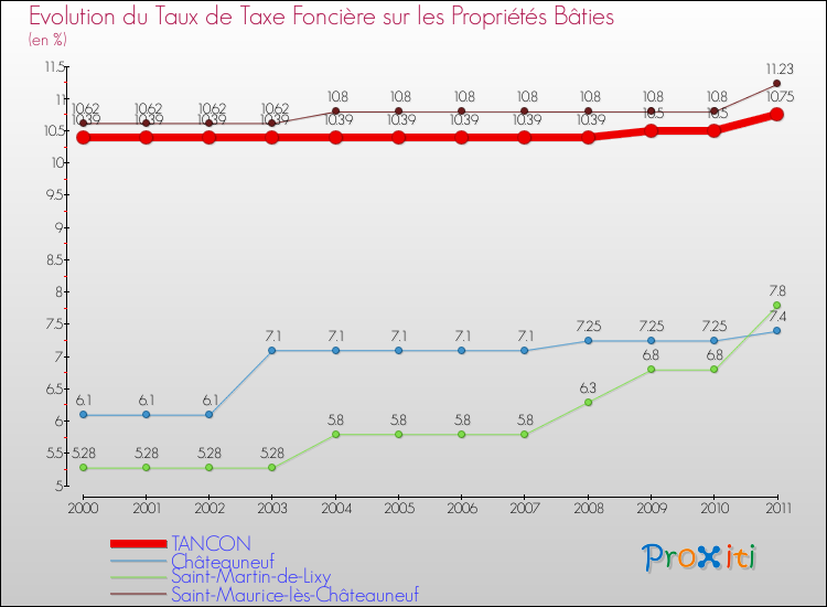 Evolution du taux de la taxe foncière sur le bati pour TANCON et les communes proches Comparaison des taux de taxe foncière sur le bati pour TANCON et les communes voisines