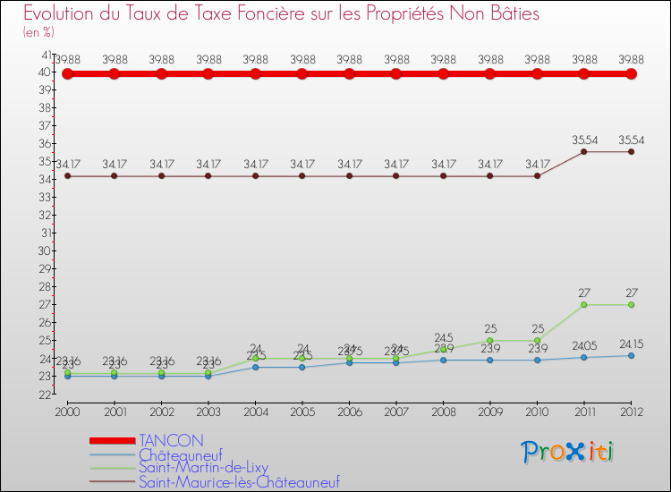 Evolution du taux de la taxe foncière sur les immeubles et terrains non batis pour TANCON et les communes proches de 2000 à 2012 Comparaison des taux de la taxe foncière sur les immeubles et terrains non batis pour TANCON et les communes voisines de 2000 à 2012