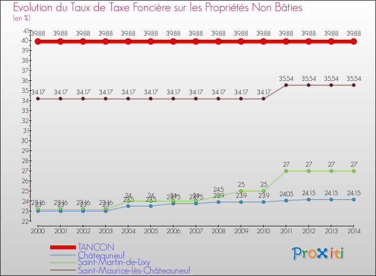 Evolution du taux de la taxe foncière sur les immeubles et terrains non batis pour TANCON et les communes proches de 2000 à 2014 Comparaison des taux de la taxe foncière sur les immeubles et terrains non batis pour TANCON et les communes voisines de 2000 à 2014