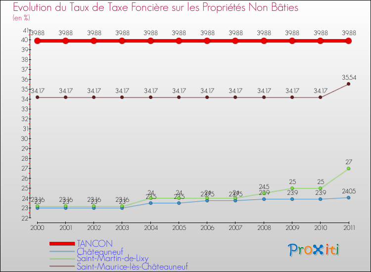 Evolution du taux de la taxe foncière sur les immeubles et terrains non batis pour TANCON et les communes proches Comparaison des taux de la taxe foncière sur les immeubles et terrains non batis pour TANCON et les communes voisines