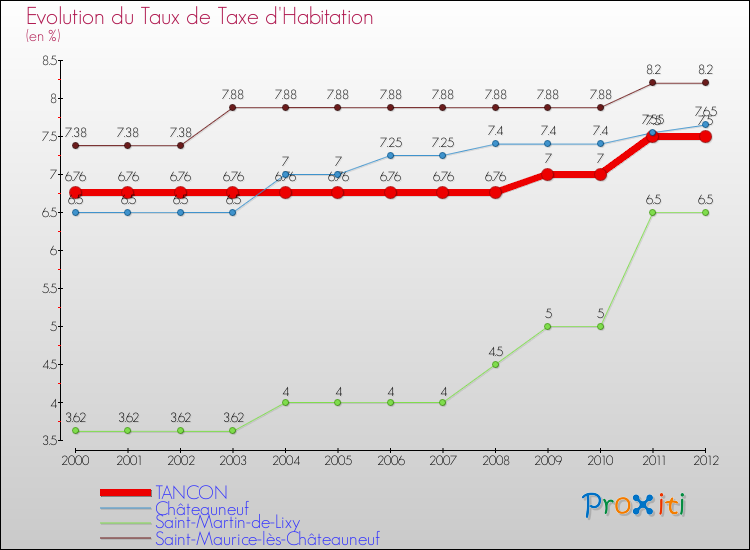 Evolution du taux de la taxe d'habitation pour TANCON et les communes proches Comparaison des taux de la taxe d'habitation pour TANCON et les communes voisines