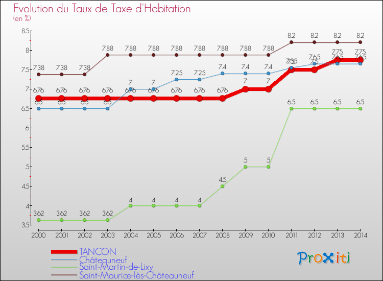 Evolution du taux de la taxe d'habitation pour TANCON et les communes proches de 2000 à 2014 Comparaison des taux de la taxe d'habitation pour TANCON et les communes voisines de 2000 à 2014