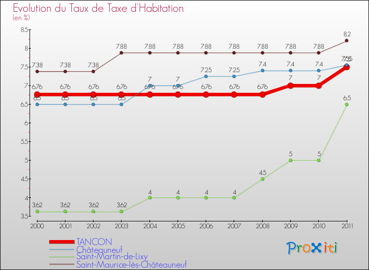 Evolution du taux de la taxe d'habitation pour TANCON et les communes proches Comparaison des taux de la taxe d'habitation pour TANCON et les communes voisines