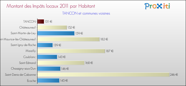 Montant des impôts locaux par Habitant pour TANCON et les communes proches Comparaison des impôts locaux par habitant pour TANCON et les communes voisines