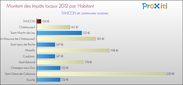 Montant des impôts locaux par Habitant pour TANCON et les communes proches Comparaison des impôts locaux par habitant pour TANCON et les communes voisines