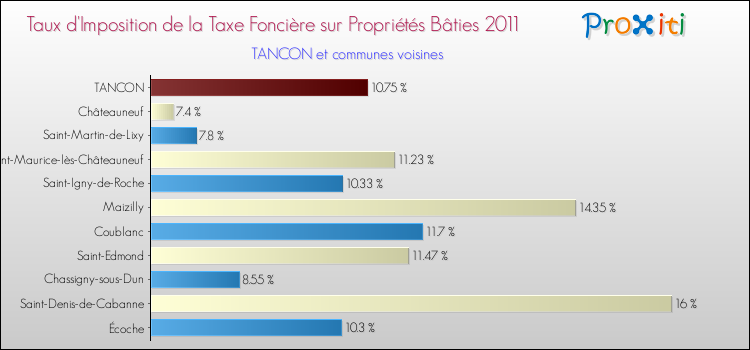 Taux d'imposition de la taxe foncière sur le bati 2011 pour TANCON et les communes proches Comparaison des taux d'imposition de la taxe foncière sur le bati 2011 pour TANCON et les communes voisines