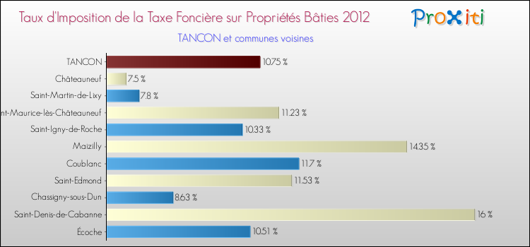 Taux d'imposition de la taxe foncière sur le bati 2012 pour TANCON et les communes proches Comparaison des taux d'imposition de la taxe foncière sur le bati 2012 pour TANCON et les communes voisines