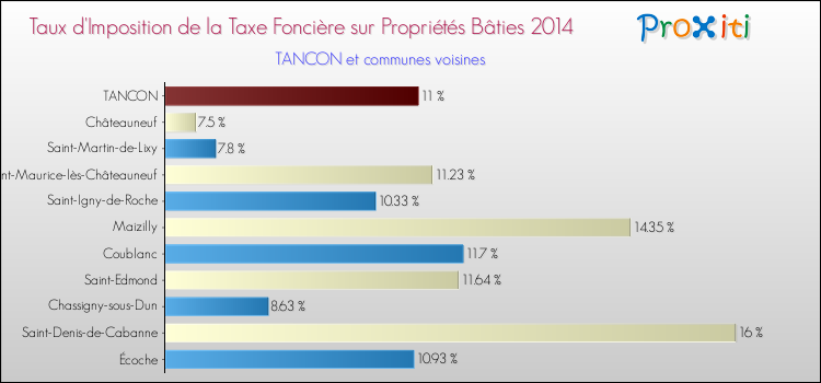 Taux d'imposition de la taxe foncière sur le bati 2014 pour TANCON et les communes proches Comparaison des taux d'imposition de la taxe foncière sur le bati 2014 pour TANCON et les communes voisines