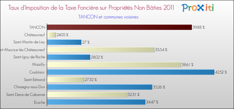 Taux d'imposition de la taxe foncière sur les immeubles et terrains non batis 2011 pour TANCON et les communes proches Comparaison des taux d'imposition de la taxe foncière sur les immeubles et terrains non batis 2011 pour TANCON et les communes voisines